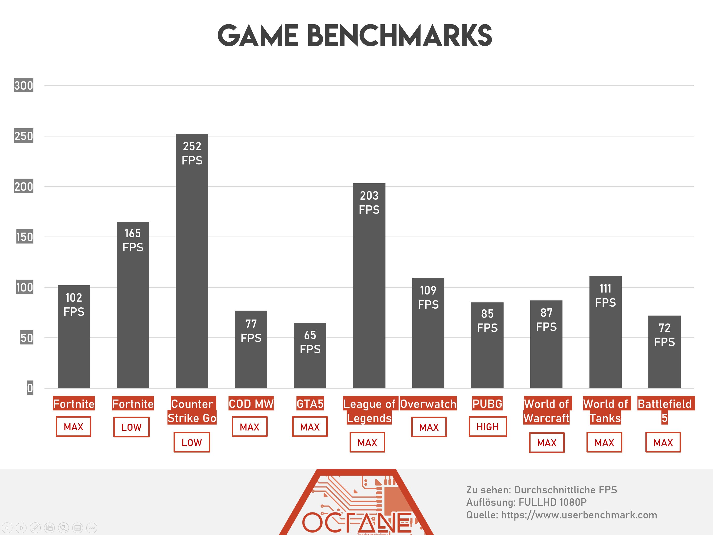 Benchmarks
